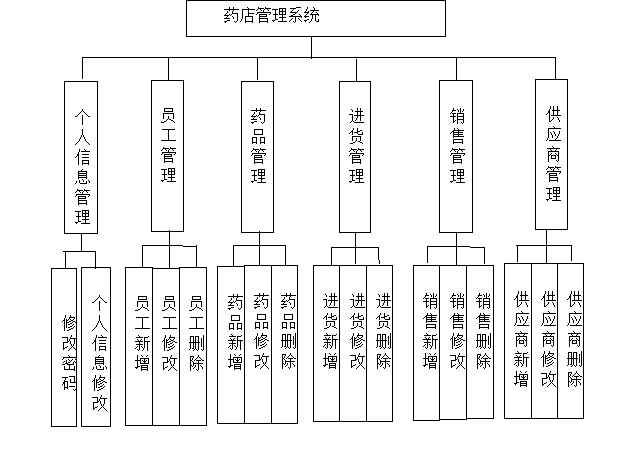 图 4.1 管理员功能结构图