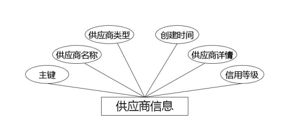 图 4.3 供应商信息实体属性图