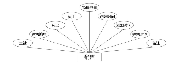 图 4.4 销售实体属性图