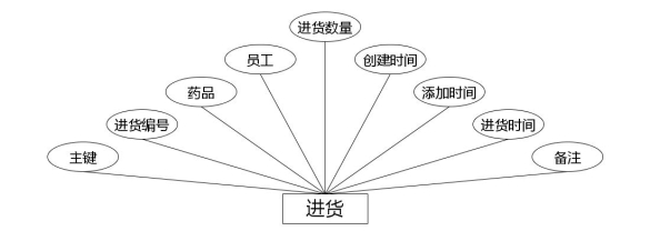 图 4.5 进货实体属性图